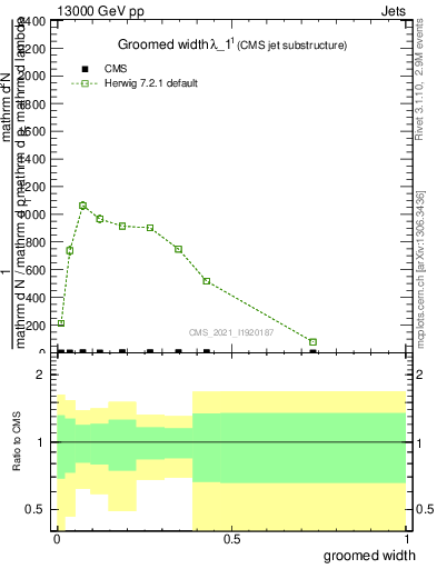 Plot of j.width.g in 13000 GeV pp collisions