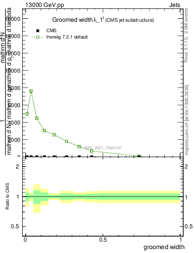 Plot of j.width.g in 13000 GeV pp collisions