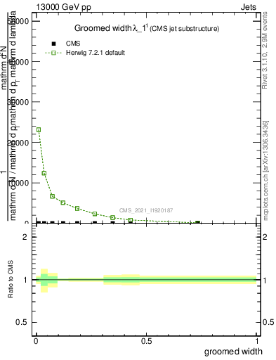 Plot of j.width.g in 13000 GeV pp collisions