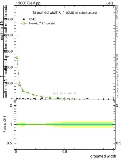 Plot of j.width.g in 13000 GeV pp collisions