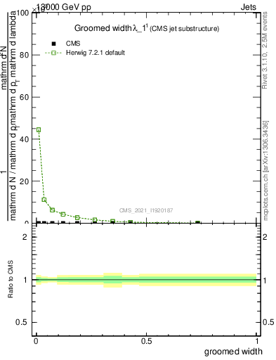 Plot of j.width.g in 13000 GeV pp collisions