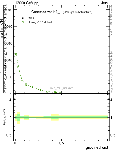 Plot of j.width.g in 13000 GeV pp collisions