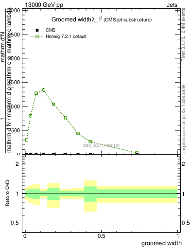 Plot of j.width.g in 13000 GeV pp collisions