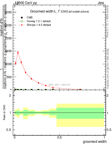 Plot of j.width.g in 13000 GeV pp collisions