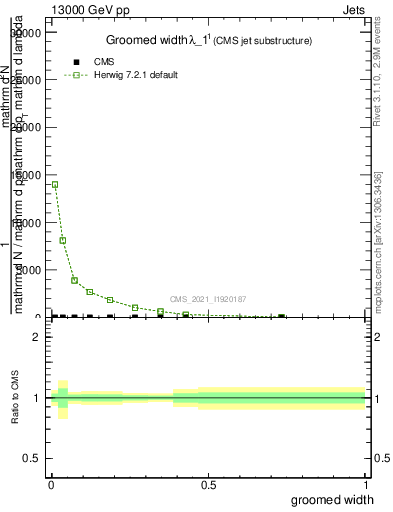 Plot of j.width.g in 13000 GeV pp collisions