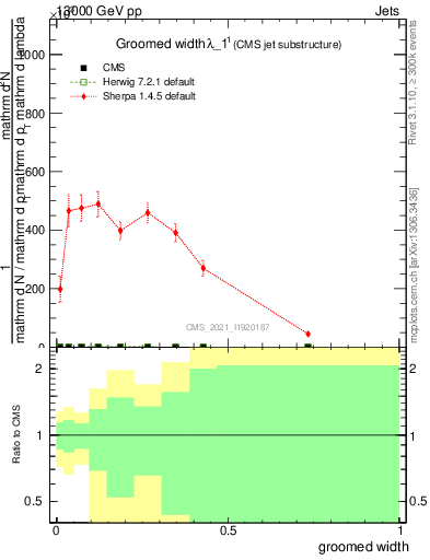 Plot of j.width.g in 13000 GeV pp collisions