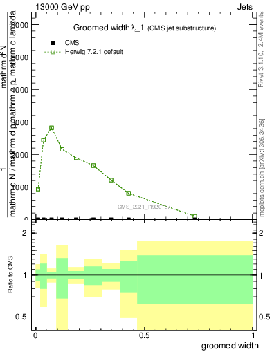 Plot of j.width.g in 13000 GeV pp collisions
