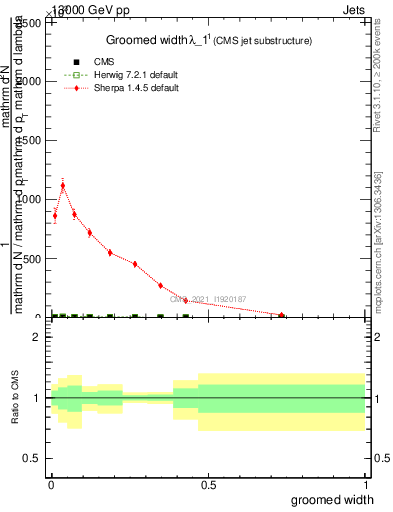 Plot of j.width.g in 13000 GeV pp collisions