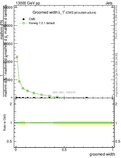 Plot of j.width.g in 13000 GeV pp collisions