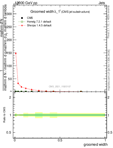 Plot of j.width.g in 13000 GeV pp collisions