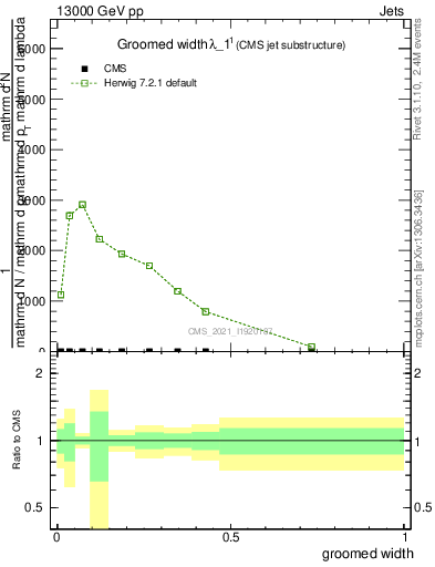 Plot of j.width.g in 13000 GeV pp collisions