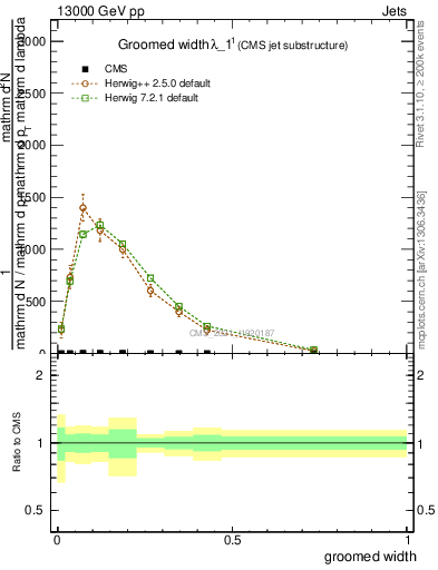 Plot of j.width.g in 13000 GeV pp collisions