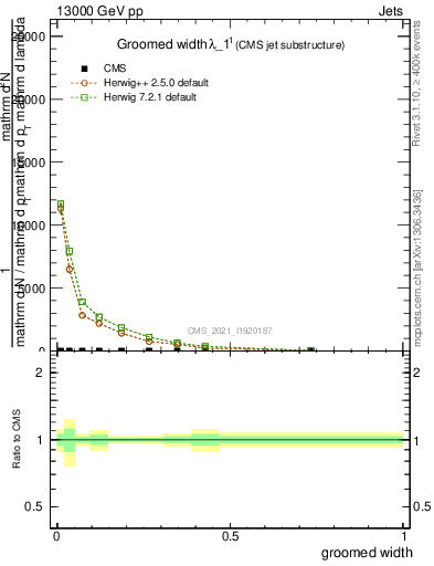 Plot of j.width.g in 13000 GeV pp collisions
