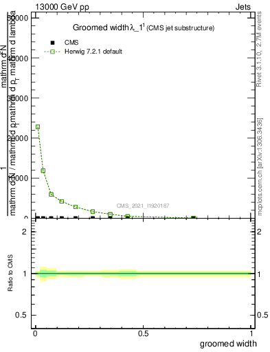 Plot of j.width.g in 13000 GeV pp collisions