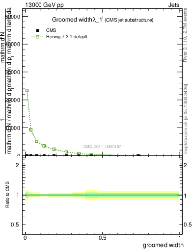 Plot of j.width.g in 13000 GeV pp collisions