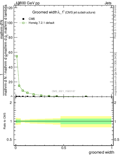 Plot of j.width.g in 13000 GeV pp collisions