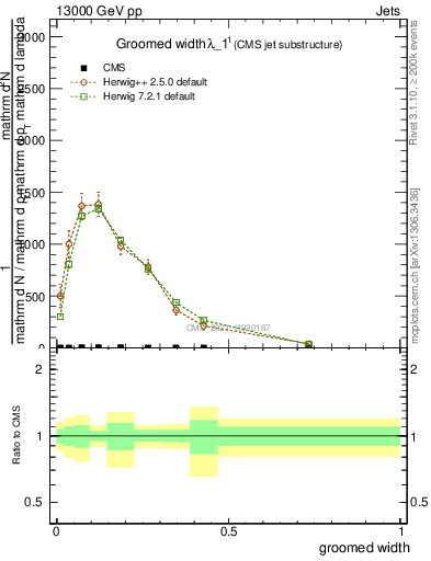 Plot of j.width.g in 13000 GeV pp collisions