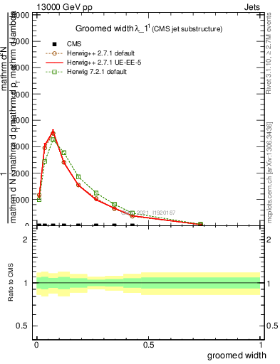 Plot of j.width.g in 13000 GeV pp collisions