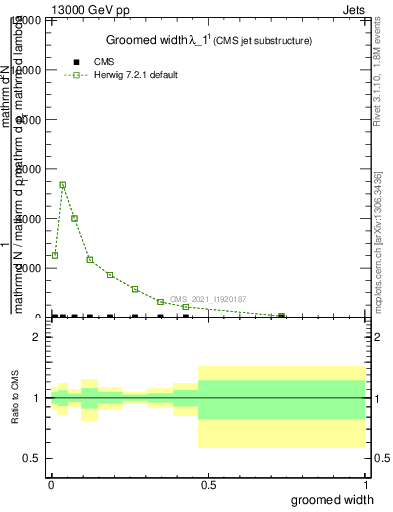 Plot of j.width.g in 13000 GeV pp collisions