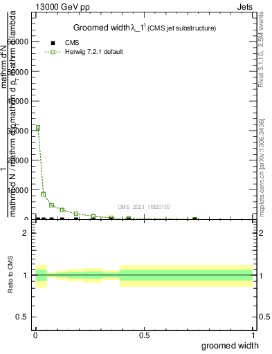 Plot of j.width.g in 13000 GeV pp collisions