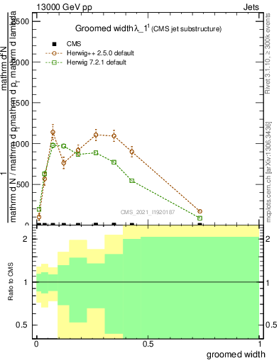 Plot of j.width.g in 13000 GeV pp collisions