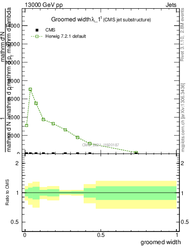 Plot of j.width.g in 13000 GeV pp collisions