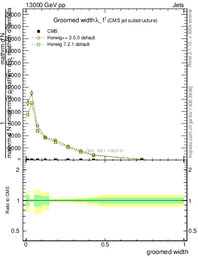 Plot of j.width.g in 13000 GeV pp collisions
