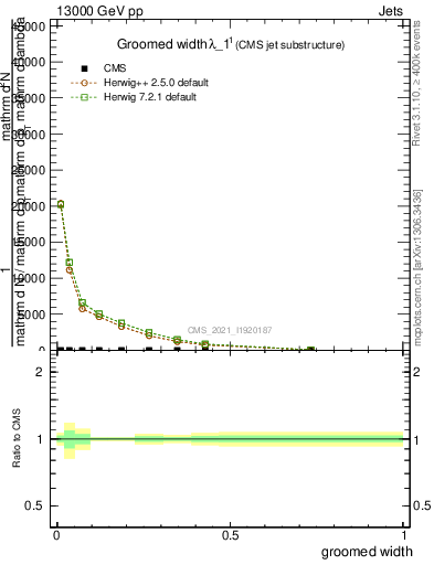 Plot of j.width.g in 13000 GeV pp collisions