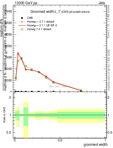 Plot of j.width.g in 13000 GeV pp collisions