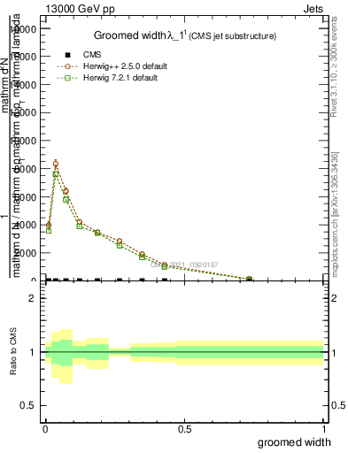 Plot of j.width.g in 13000 GeV pp collisions