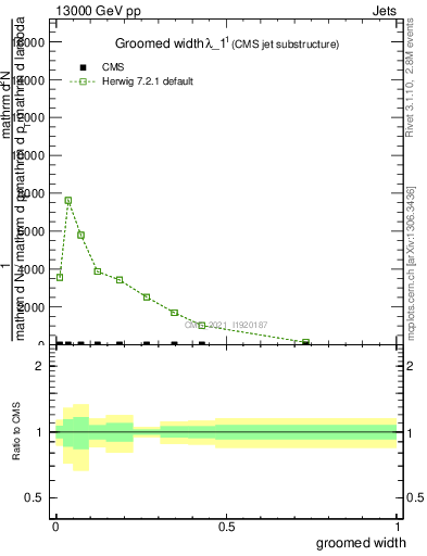 Plot of j.width.g in 13000 GeV pp collisions