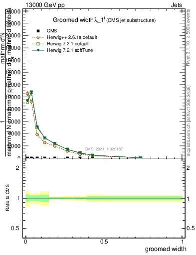 Plot of j.width.g in 13000 GeV pp collisions