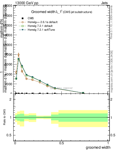 Plot of j.width.g in 13000 GeV pp collisions
