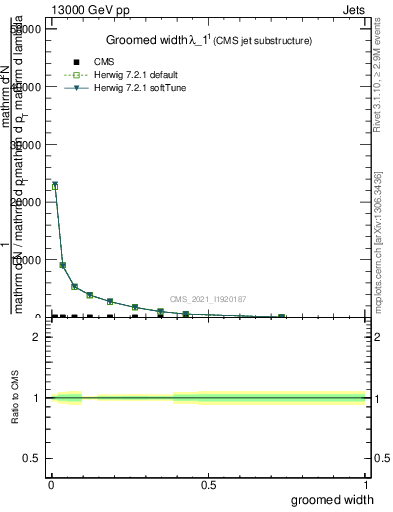 Plot of j.width.g in 13000 GeV pp collisions