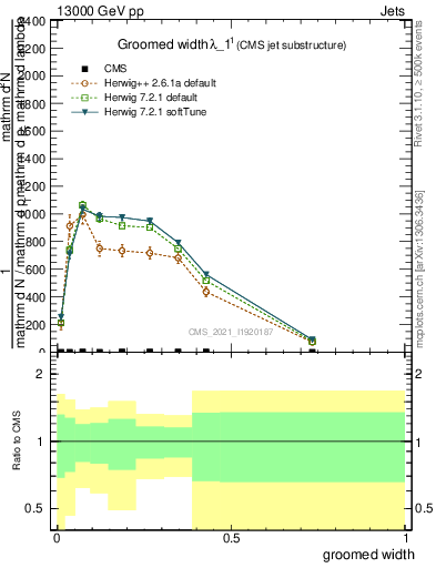 Plot of j.width.g in 13000 GeV pp collisions