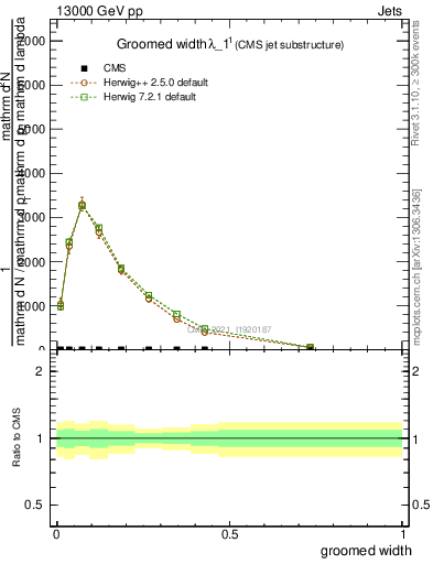Plot of j.width.g in 13000 GeV pp collisions