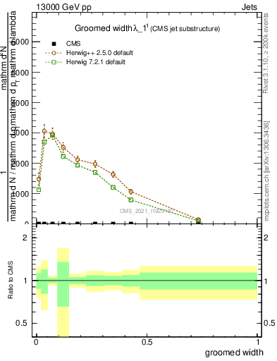 Plot of j.width.g in 13000 GeV pp collisions
