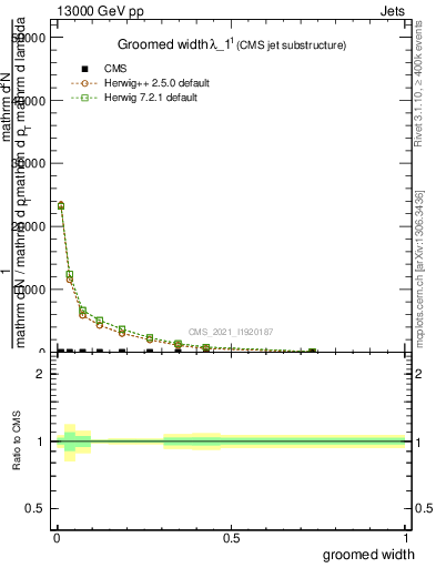 Plot of j.width.g in 13000 GeV pp collisions