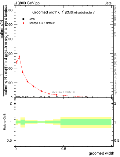 Plot of j.width.g in 13000 GeV pp collisions
