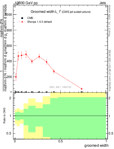 Plot of j.width.g in 13000 GeV pp collisions