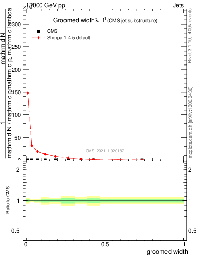Plot of j.width.g in 13000 GeV pp collisions