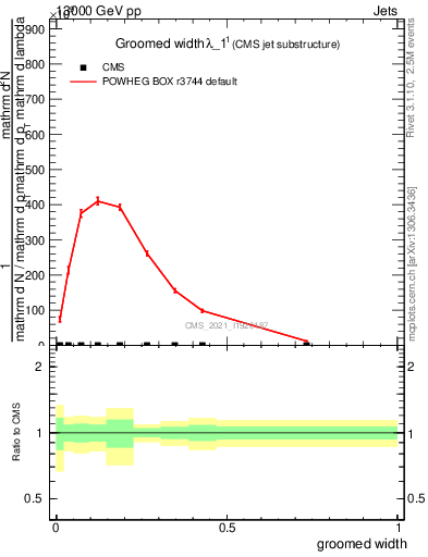 Plot of j.width.g in 13000 GeV pp collisions