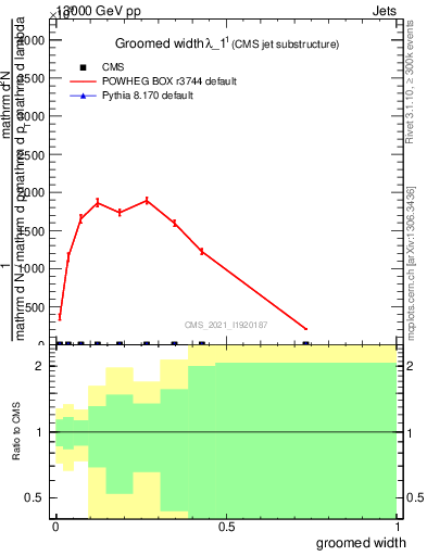 Plot of j.width.g in 13000 GeV pp collisions