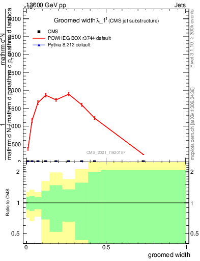 Plot of j.width.g in 13000 GeV pp collisions