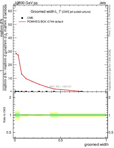 Plot of j.width.g in 13000 GeV pp collisions