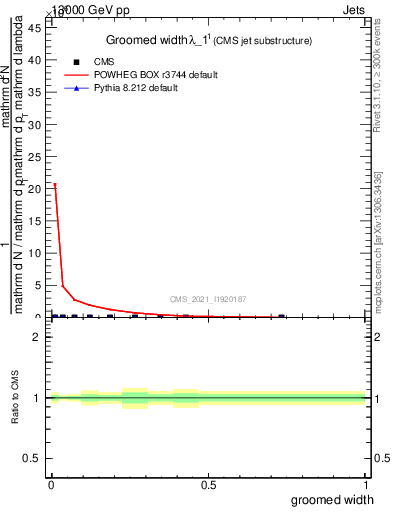 Plot of j.width.g in 13000 GeV pp collisions