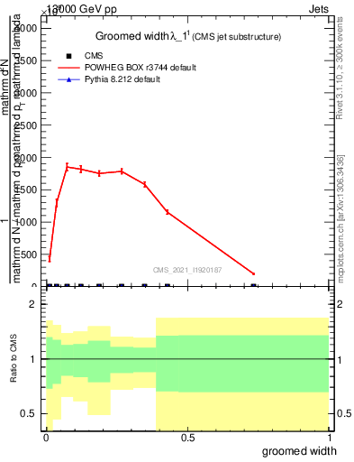 Plot of j.width.g in 13000 GeV pp collisions