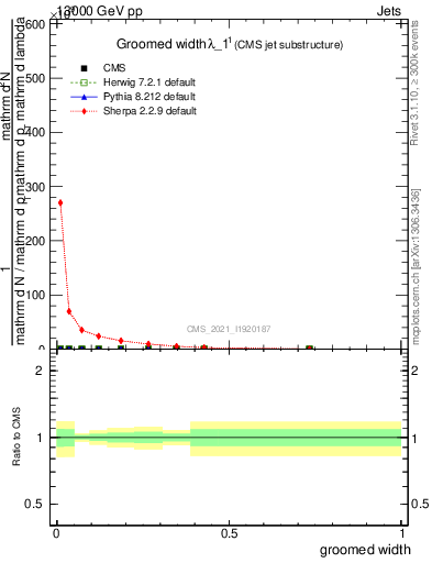 Plot of j.width.g in 13000 GeV pp collisions