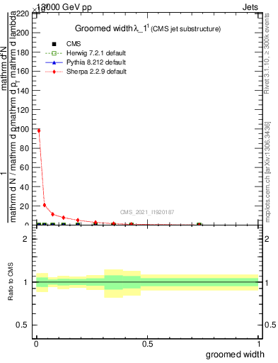 Plot of j.width.g in 13000 GeV pp collisions