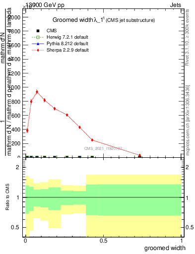 Plot of j.width.g in 13000 GeV pp collisions